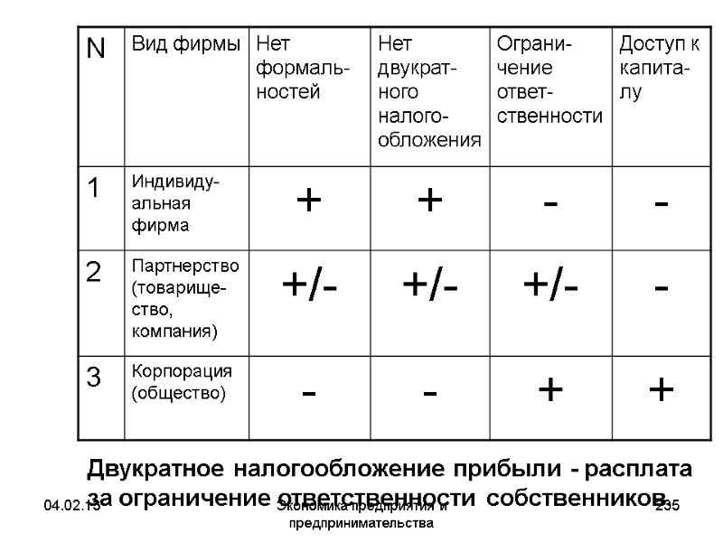 04.02.13 Экономика предприятия и предпринимательства 235 Двукратное налогообложение прибыли - расплата за ограничение 04.02.13 Экономика предприятия и предпринимательства 235 Двукратное налогообложение прибыли - расплата за ограничение